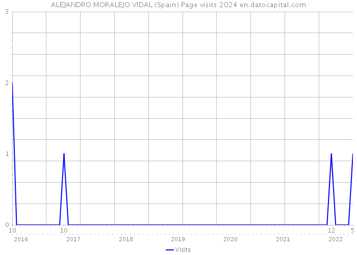 ALEJANDRO MORALEJO VIDAL (Spain) Page visits 2024 