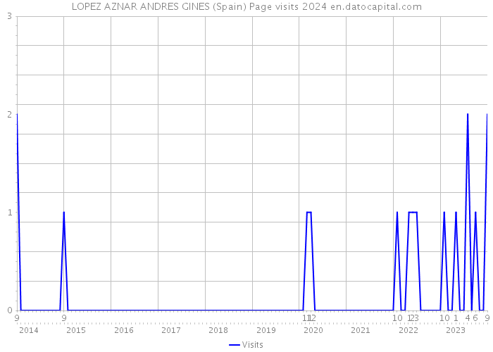 LOPEZ AZNAR ANDRES GINES (Spain) Page visits 2024 