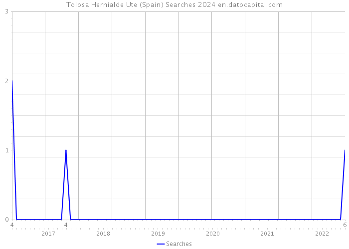 Tolosa Hernialde Ute (Spain) Searches 2024 