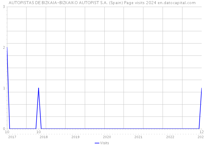 AUTOPISTAS DE BIZKAIA-BIZKAIKO AUTOPIST S.A. (Spain) Page visits 2024 