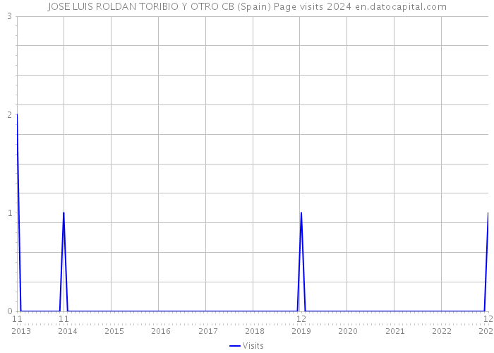 JOSE LUIS ROLDAN TORIBIO Y OTRO CB (Spain) Page visits 2024 