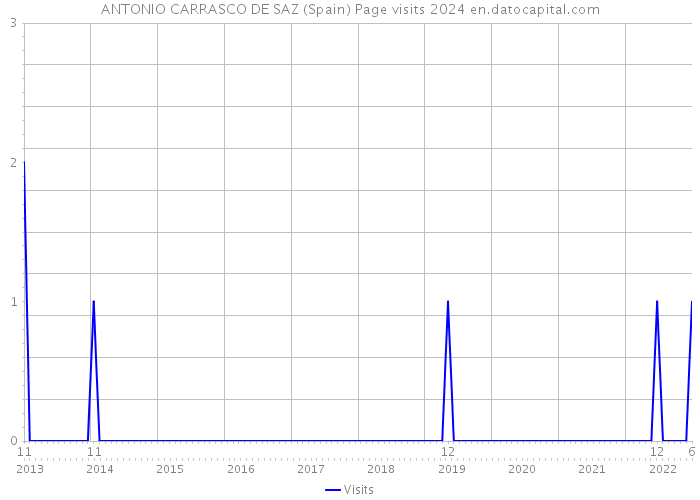 ANTONIO CARRASCO DE SAZ (Spain) Page visits 2024 