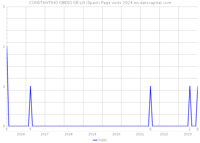 CONSTANTINO OBESO DE LIS (Spain) Page visits 2024 