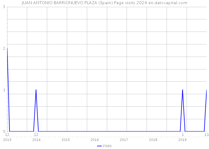 JUAN ANTONIO BARRIONUEVO PLAZA (Spain) Page visits 2024 
