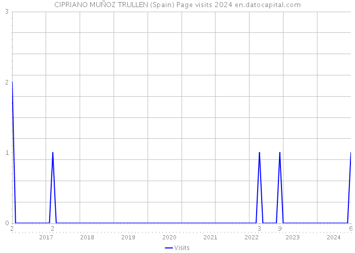 CIPRIANO MUÑOZ TRULLEN (Spain) Page visits 2024 