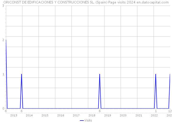 ORICONST DE EDIFICACIONES Y CONSTRUCCIONES SL. (Spain) Page visits 2024 