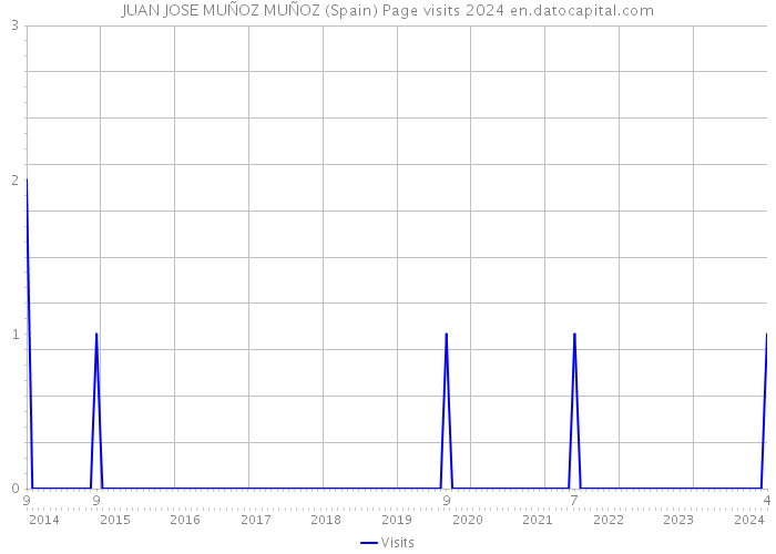 JUAN JOSE MUÑOZ MUÑOZ (Spain) Page visits 2024 