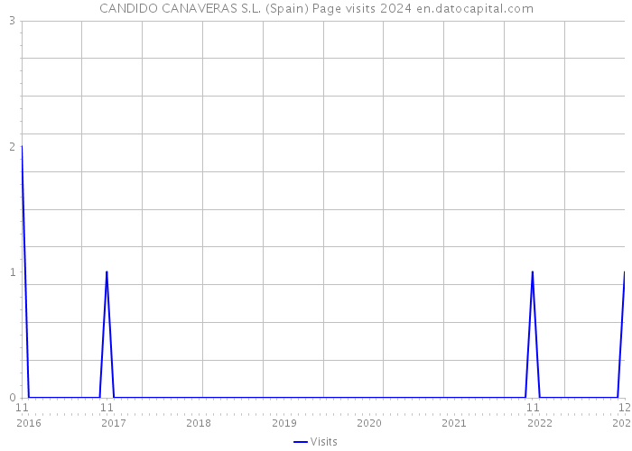 CANDIDO CANAVERAS S.L. (Spain) Page visits 2024 