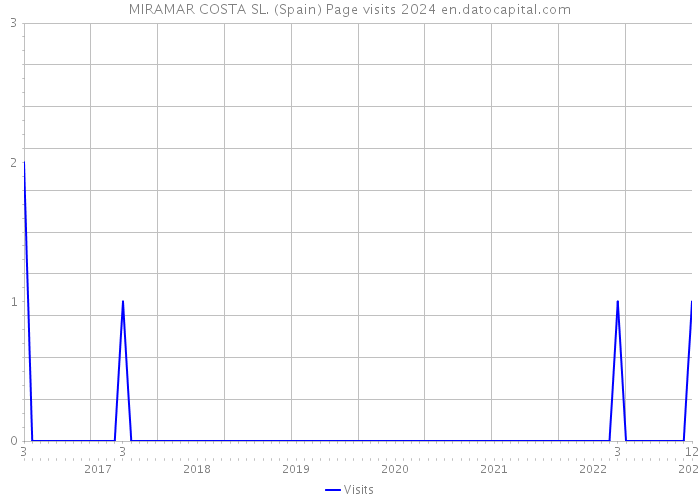 MIRAMAR COSTA SL. (Spain) Page visits 2024 