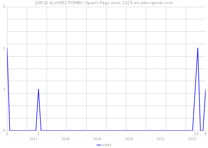 JORGE ALVAREZ POMBO (Spain) Page visits 2024 