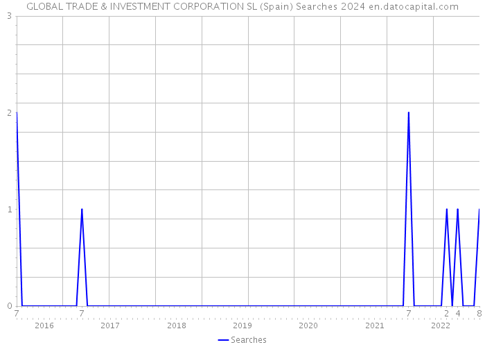 GLOBAL TRADE & INVESTMENT CORPORATION SL (Spain) Searches 2024 