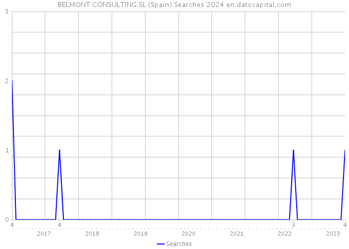 BELMONT CONSULTING SL (Spain) Searches 2024 