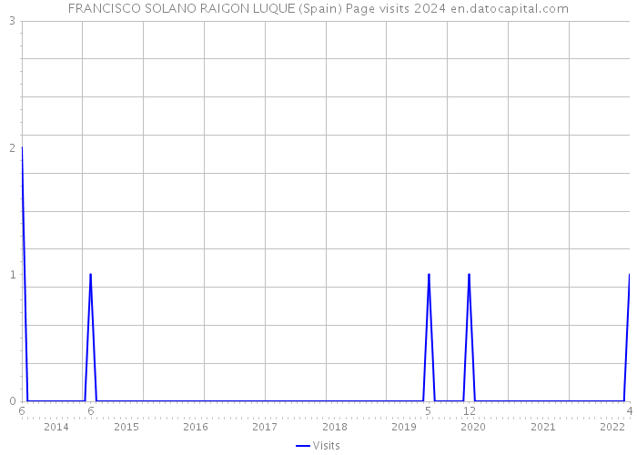 FRANCISCO SOLANO RAIGON LUQUE (Spain) Page visits 2024 