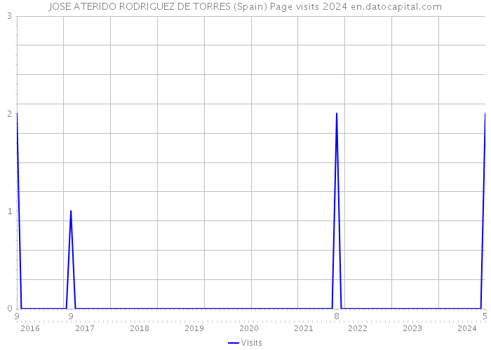 JOSE ATERIDO RODRIGUEZ DE TORRES (Spain) Page visits 2024 