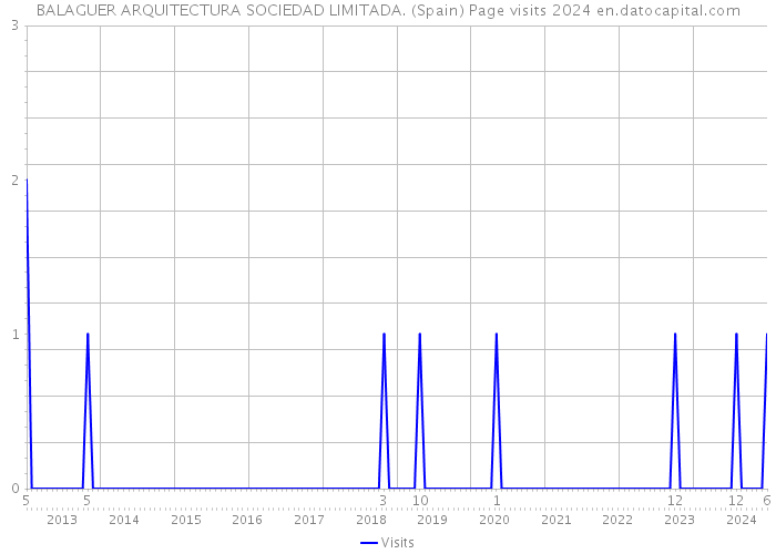 BALAGUER ARQUITECTURA SOCIEDAD LIMITADA. (Spain) Page visits 2024 