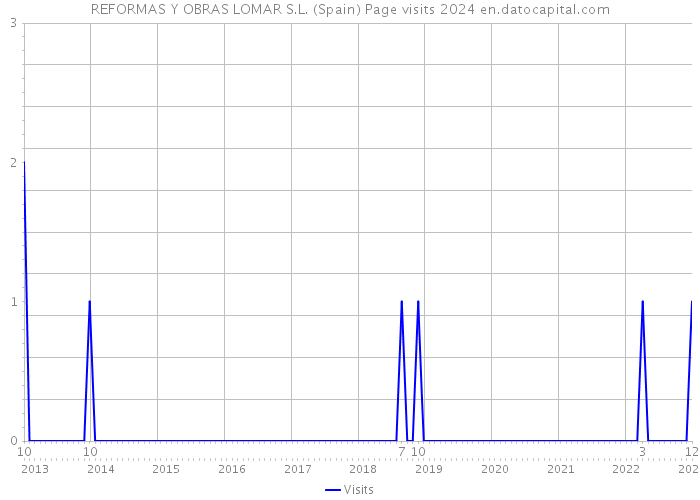 REFORMAS Y OBRAS LOMAR S.L. (Spain) Page visits 2024 
