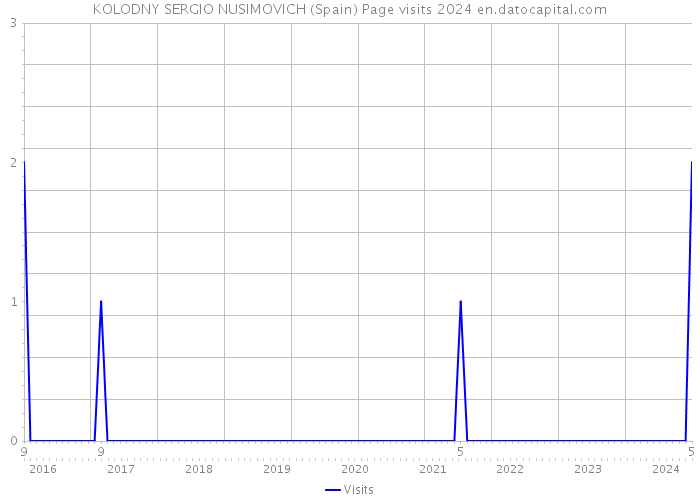 KOLODNY SERGIO NUSIMOVICH (Spain) Page visits 2024 