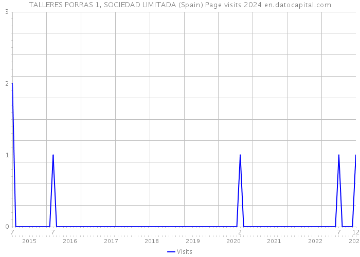 TALLERES PORRAS 1, SOCIEDAD LIMITADA (Spain) Page visits 2024 