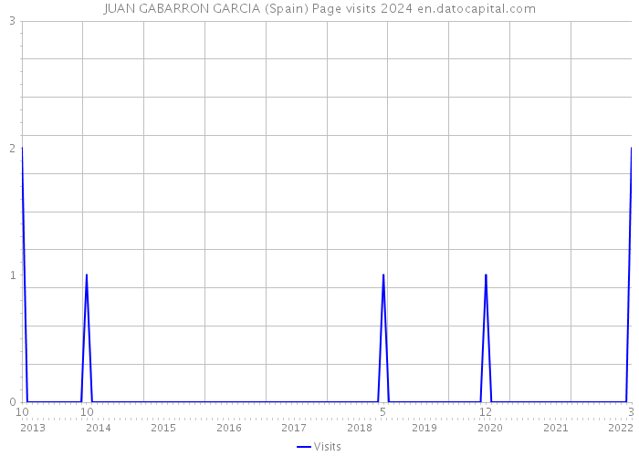 JUAN GABARRON GARCIA (Spain) Page visits 2024 
