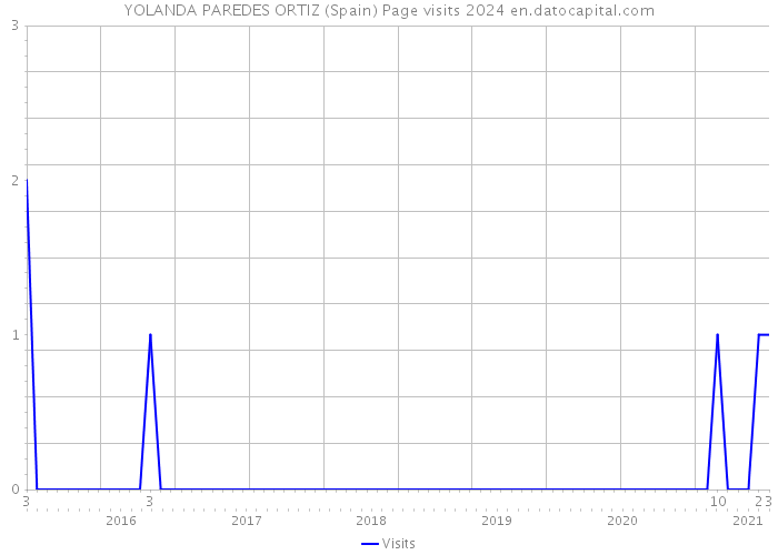 YOLANDA PAREDES ORTIZ (Spain) Page visits 2024 