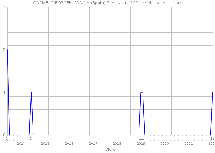 CARMELO FORCEN GRACIA (Spain) Page visits 2024 