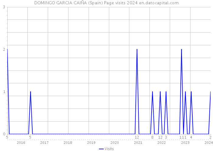 DOMINGO GARCIA CAIÑA (Spain) Page visits 2024 