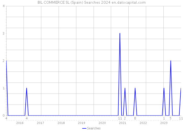 BIL COMMERCE SL (Spain) Searches 2024 