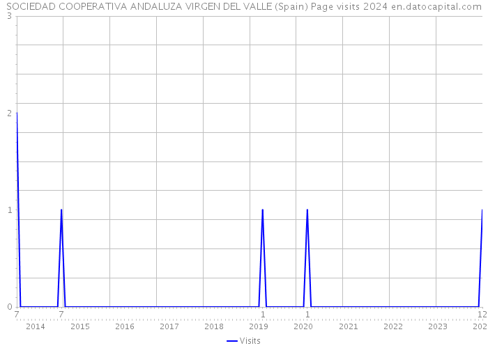 SOCIEDAD COOPERATIVA ANDALUZA VIRGEN DEL VALLE (Spain) Page visits 2024 