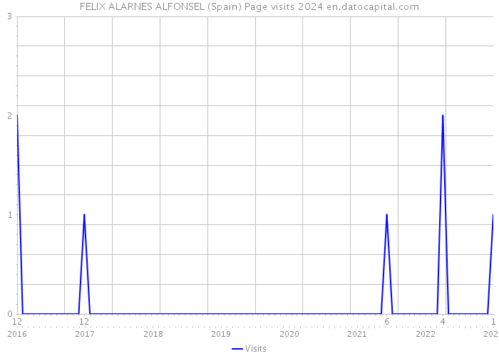 FELIX ALARNES ALFONSEL (Spain) Page visits 2024 