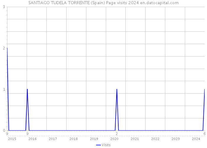 SANTIAGO TUDELA TORRENTE (Spain) Page visits 2024 