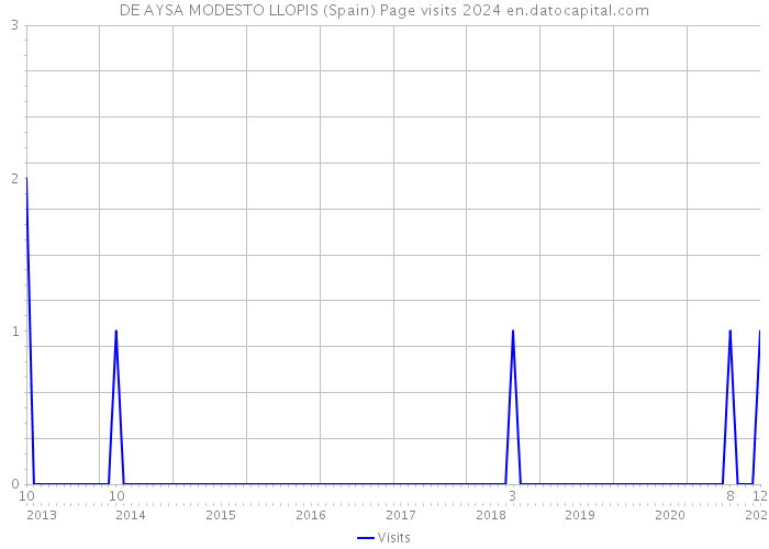 DE AYSA MODESTO LLOPIS (Spain) Page visits 2024 