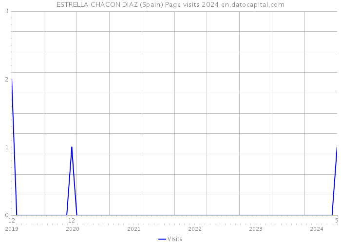 ESTRELLA CHACON DIAZ (Spain) Page visits 2024 