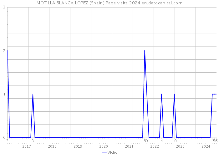 MOTILLA BLANCA LOPEZ (Spain) Page visits 2024 
