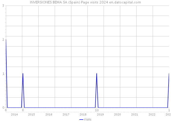INVERSIONES BEMA SA (Spain) Page visits 2024 