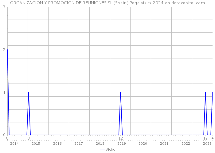 ORGANIZACION Y PROMOCION DE REUNIONES SL (Spain) Page visits 2024 