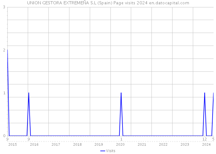 UNION GESTORA EXTREMEÑA S.L (Spain) Page visits 2024 