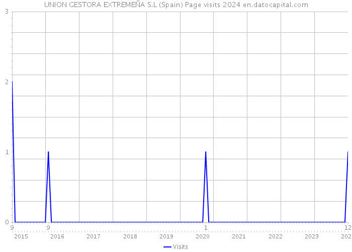 UNION GESTORA EXTREMEÑA S.L (Spain) Page visits 2024 
