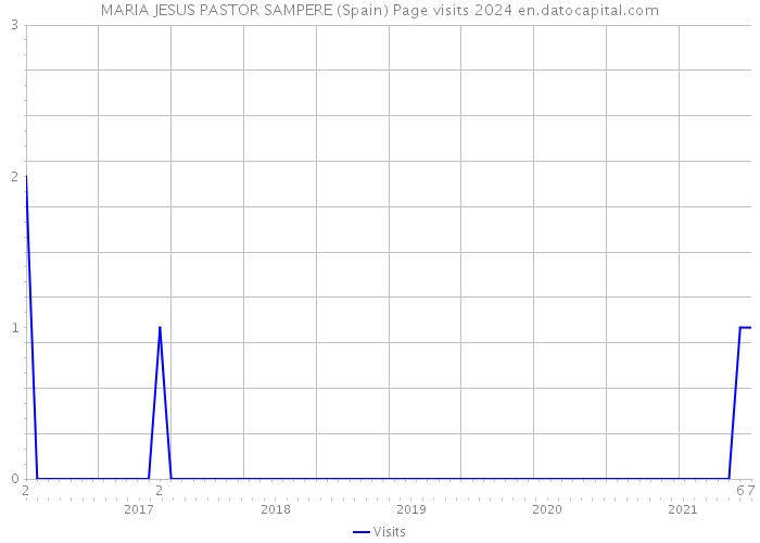 MARIA JESUS PASTOR SAMPERE (Spain) Page visits 2024 