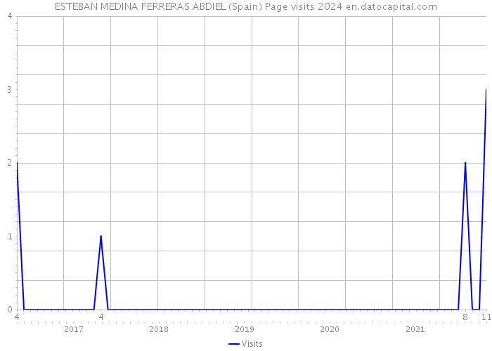 ESTEBAN MEDINA FERRERAS ABDIEL (Spain) Page visits 2024 