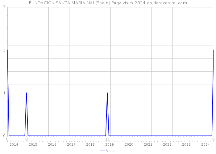 FUNDACION SANTA MARIA NAI (Spain) Page visits 2024 