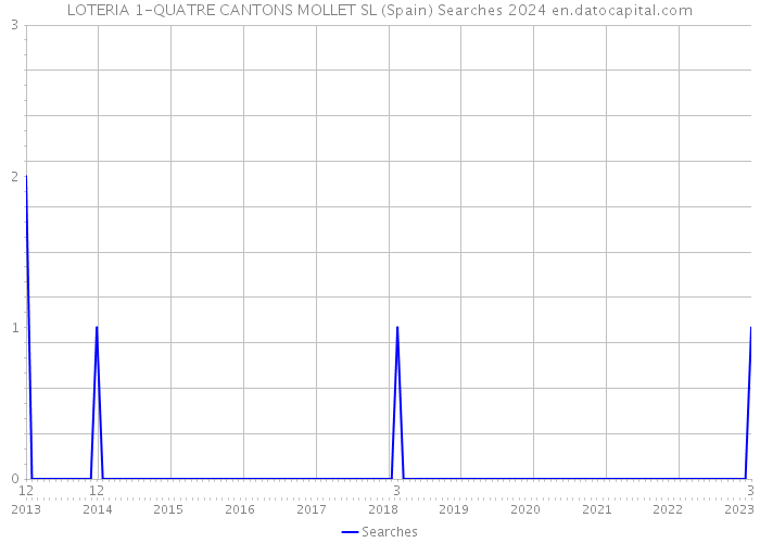 LOTERIA 1-QUATRE CANTONS MOLLET SL (Spain) Searches 2024 