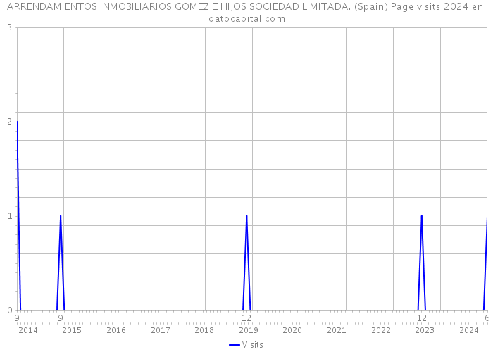 ARRENDAMIENTOS INMOBILIARIOS GOMEZ E HIJOS SOCIEDAD LIMITADA. (Spain) Page visits 2024 