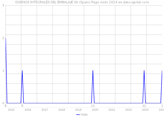 DISENOS INTEGRALES DEL EMBALAJE SA (Spain) Page visits 2024 