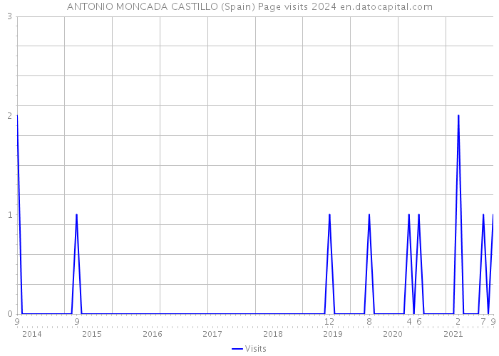 ANTONIO MONCADA CASTILLO (Spain) Page visits 2024 