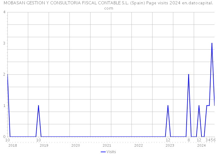 MOBASAN GESTION Y CONSULTORIA FISCAL CONTABLE S.L. (Spain) Page visits 2024 