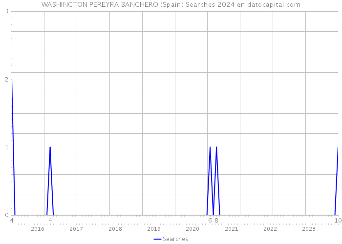 WASHINGTON PEREYRA BANCHERO (Spain) Searches 2024 