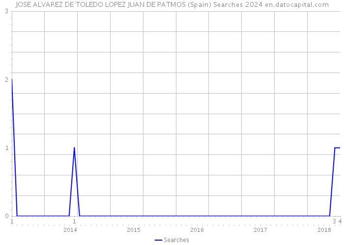 JOSE ALVAREZ DE TOLEDO LOPEZ JUAN DE PATMOS (Spain) Searches 2024 