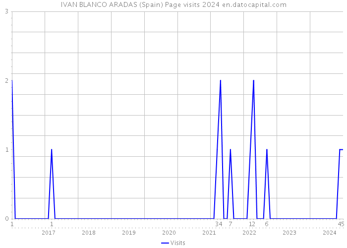IVAN BLANCO ARADAS (Spain) Page visits 2024 