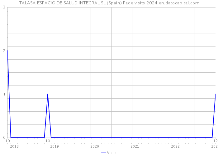 TALASA ESPACIO DE SALUD INTEGRAL SL (Spain) Page visits 2024 