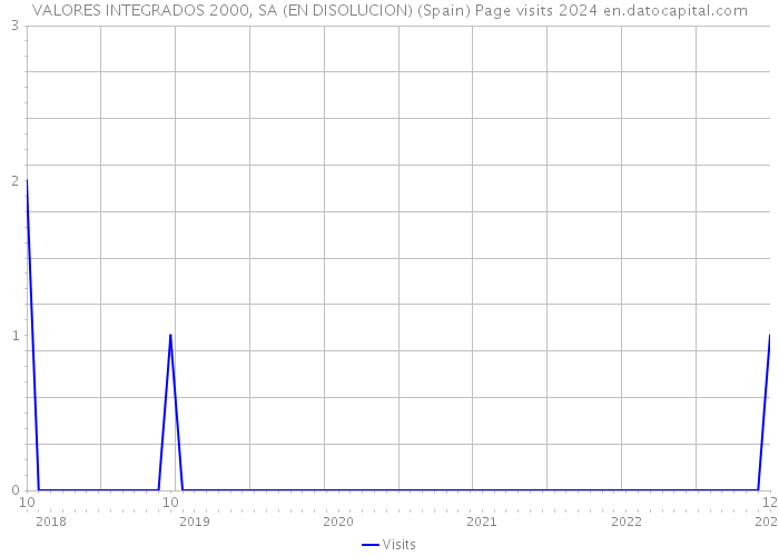 VALORES INTEGRADOS 2000, SA (EN DISOLUCION) (Spain) Page visits 2024 